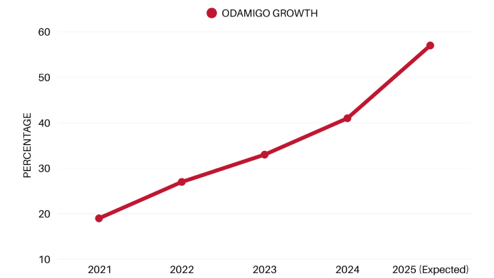 Odamigo Growth Graph
