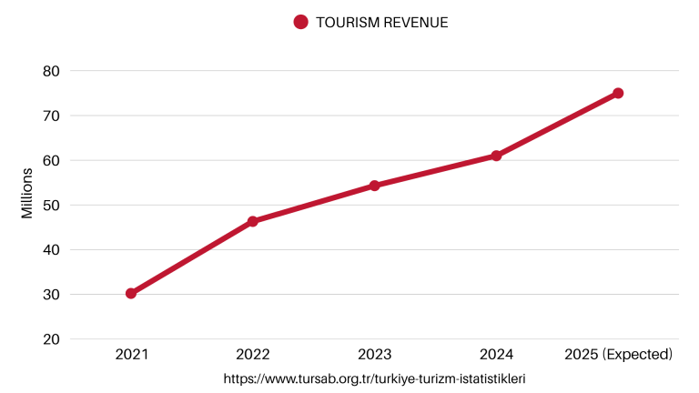 Turkish Tourism Market Tourism Revenue